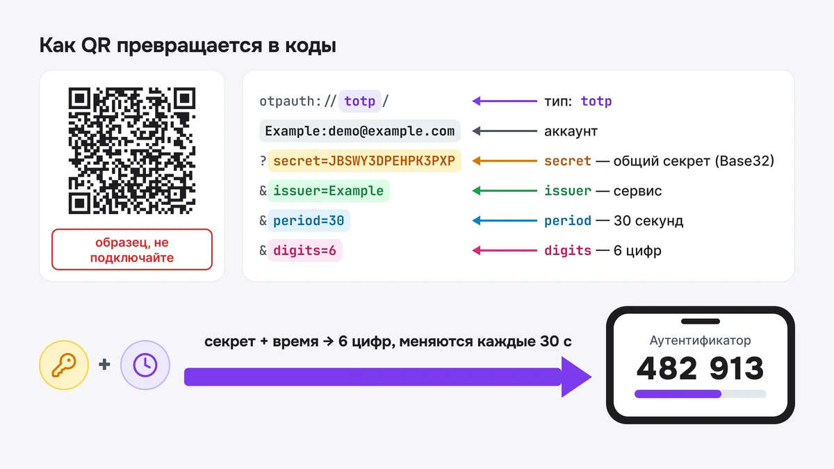 Схема: как QR с ключом otpauth превращается в шестизначные коды в приложении