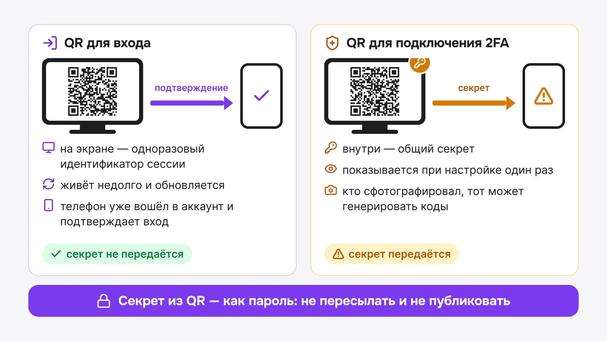 Схема: QR для входа в аккаунт и QR для подключения 2FA — чем они различаются