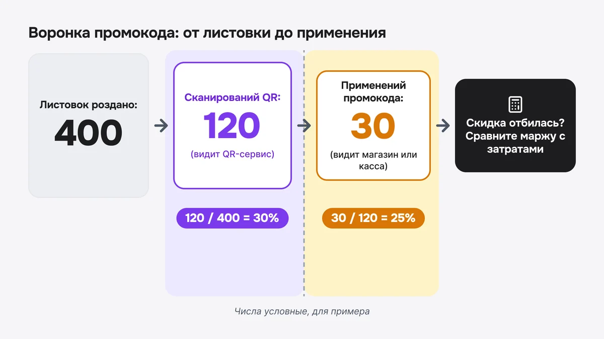 Схема: воронка промокода — 400 листовок, 120 сканирований QR, 30 применений кода