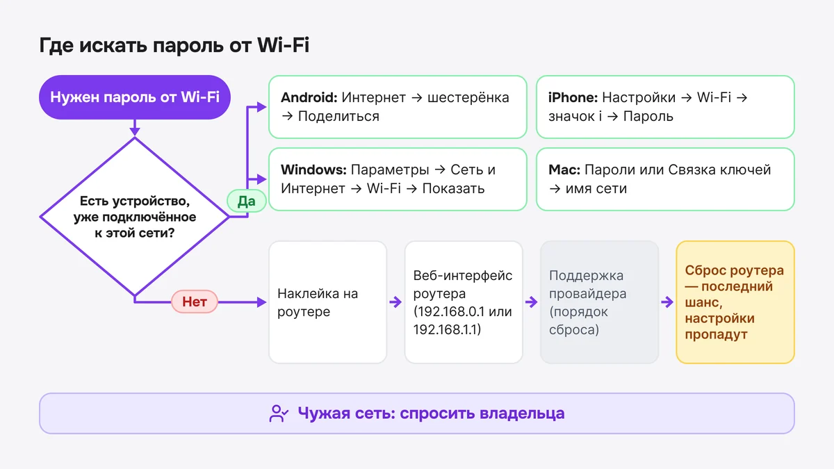 Схема: где искать пароль от Wi-Fi — от подключённого устройства до сброса роутера