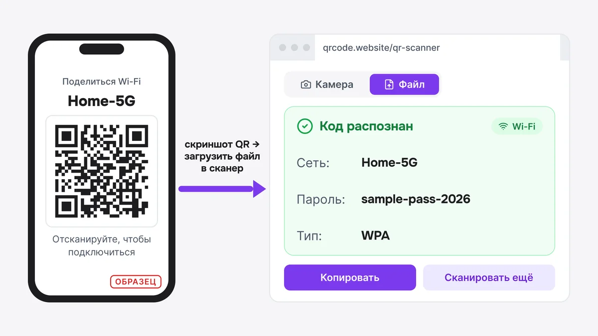 Макет: телефон показывает QR сети, онлайн-сканер выводит сеть, пароль и тип защиты