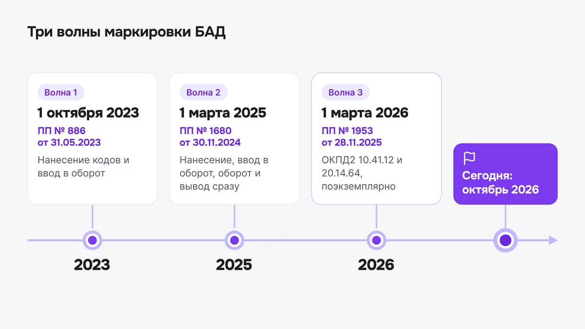 Схема: три волны маркировки БАД с 2023 по 2026 год и отметка «Сегодня: октябрь 2026»