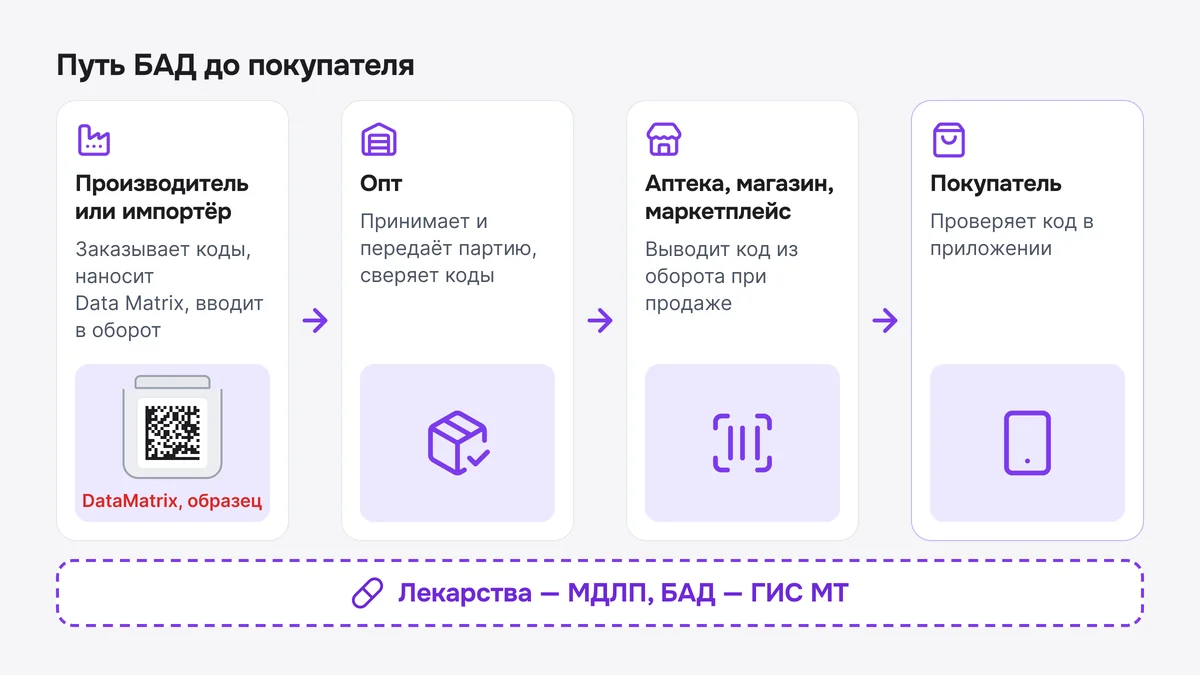 Схема: путь БАД от производителя и импортёра через опт и розницу к покупателю