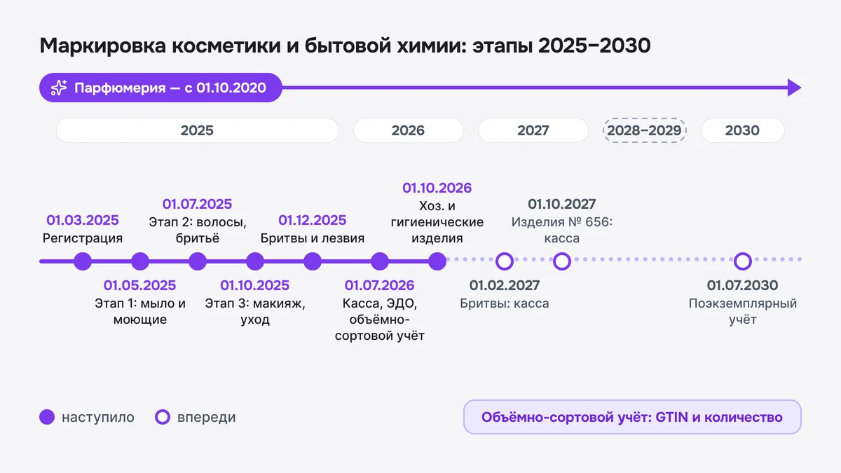 Схема: этапы маркировки косметики и бытовой химии с 2025 по 2030 год