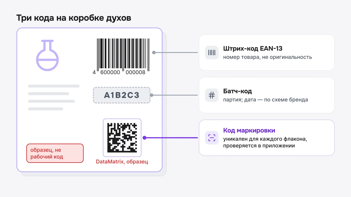 Макет: коробка духов с тремя кодами — штрих-кодом EAN-13, батч-кодом и DataMatrix