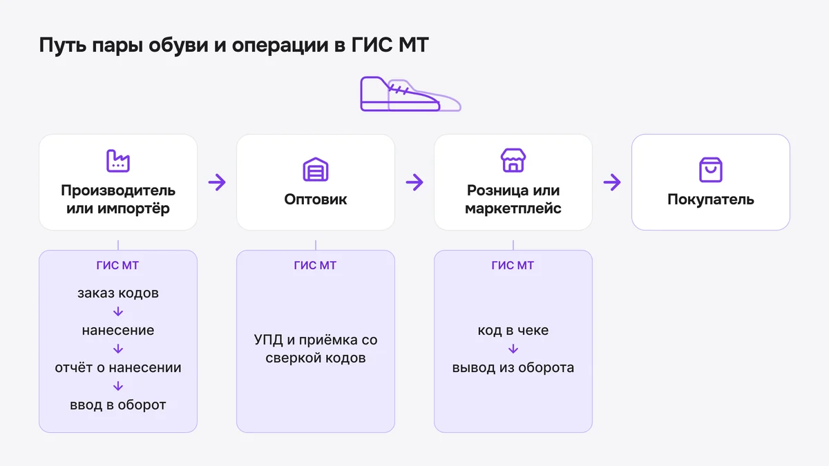 Схема: путь пары обуви от производителя до покупателя и операции в ГИС МТ