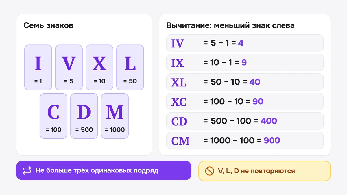 Схема: семь римских знаков, шесть пар с вычитанием (IV, IX, XL, XC, CD, CM) и правила повторов