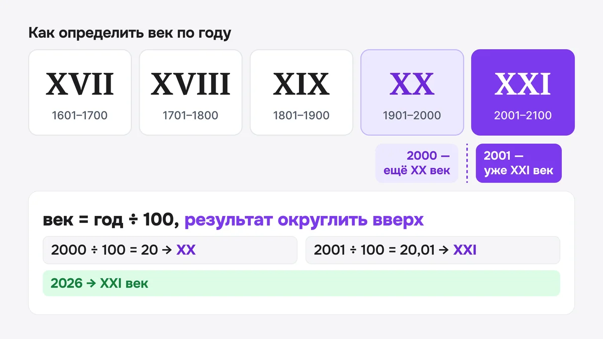 Схема: лента веков XVII–XXI, граница 2000 и 2001 годов и формула «год ÷ 100, округлить вверх»