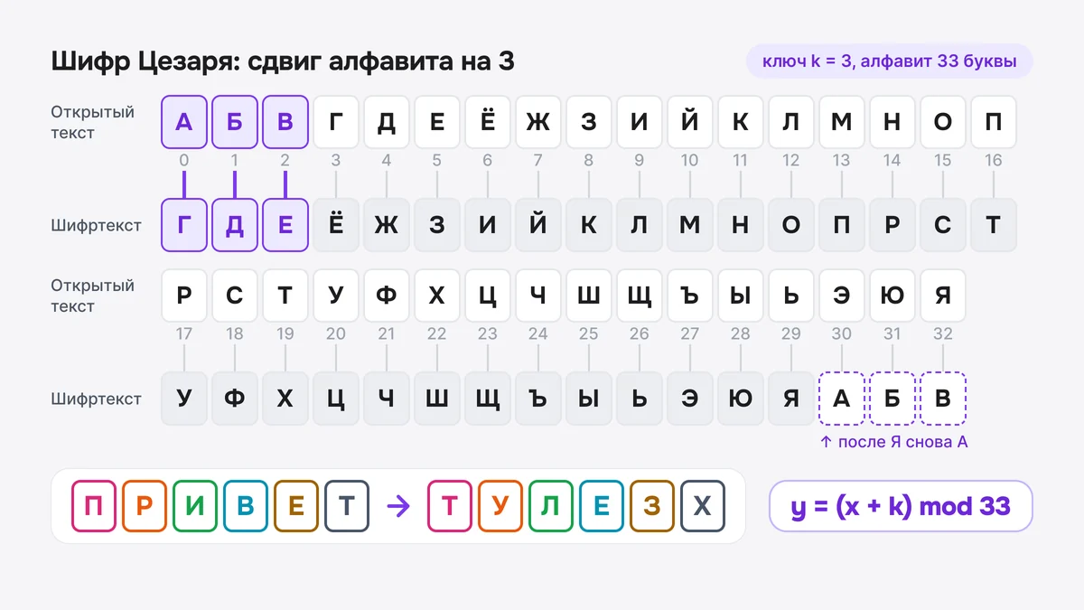 Схема: русский алфавит из 33 букв со сдвигом на 3, слово ПРИВЕТ превращается в ТУЛЕЗХ