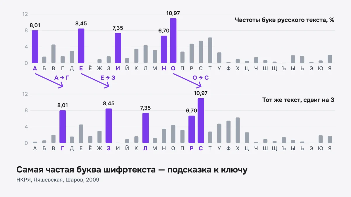 Схема: частоты русских букв до и после сдвига на 3, О, Е и А превращаются в С, З и Г