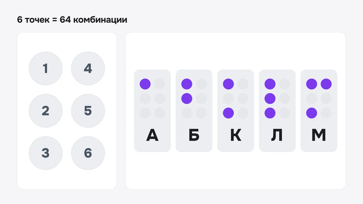 Схема: ячейка Брайля с номерами точек 1–6 и пять букв — А, Б, К, Л, М