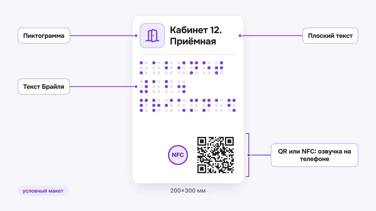 Макет: тактильная табличка с текстом, строкой Брайля, пиктограммой, QR-кодом и меткой NFC
