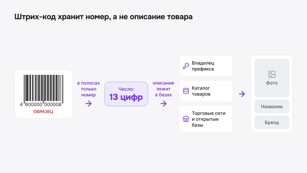 Схема: штрих-код хранит только номер, а описание товара лежит в базах